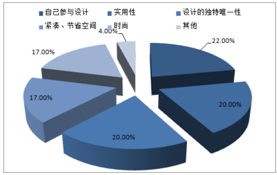2017-2023年中國定制家具市場專項調(diào)研及投資前景預(yù)測報告